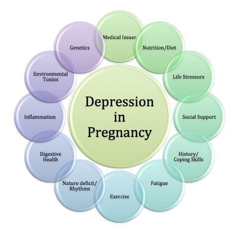 depression during pregnancy